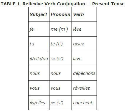 reverso conjugaison|pronominal verbs french conjugation.